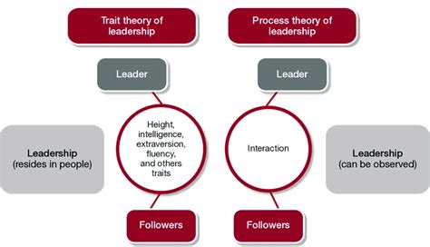 Trait Theory Of Leadership