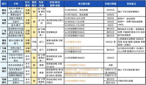 【2023年延误险汇总】各家信用卡延误险对比 信用卡攻略 飞客网