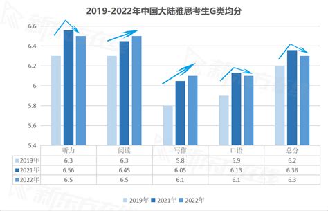 重磅！2022年全球雅思数据报告最新出炉！大陆考生均分又双叒涨啦！ 知乎