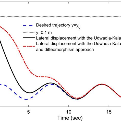 Comparison Of Lateral Displacement Download Scientific Diagram