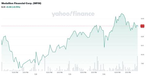 medallion financial corp mfin stock price news quote history