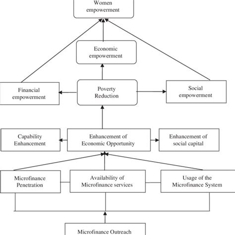 Pdf Measuring The Impact Of Microfinance On Women Empowerment A Cross Country Analysis With