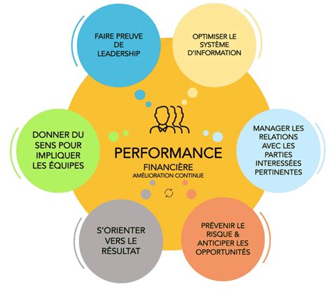 Les Liens Entre Un Service Financier Performant Et Le Management De La