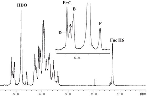 1 H Nuclear Magnetic Resonance Spectrum 500 Mhz Of The Fvpa1 Download Scientific Diagram