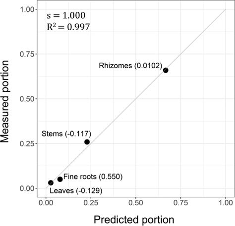 The Comparison Of Predicted And Observed Portions Of Biomass Of