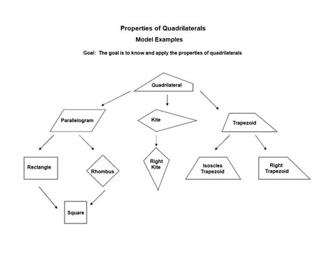 Chart Of Quadrilaterals And Their Properties