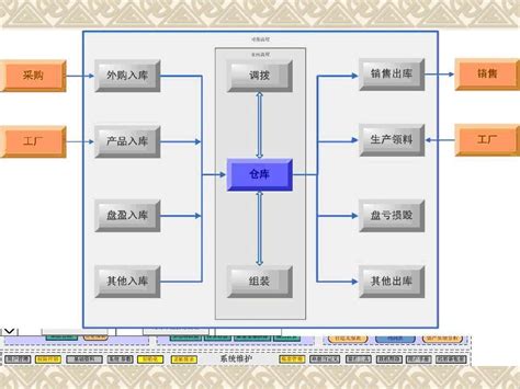 ERP各个模块的架构图 word文档在线阅读与下载 免费文档