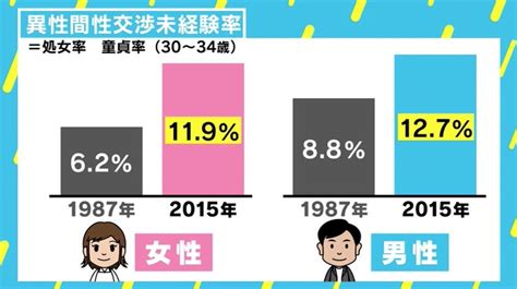 「性交渉経験率」と「収入」に相関関係、調査した上田ピーター博士に直撃 “未経験者“の意見は 国内 Abema Times アベマタイムズ