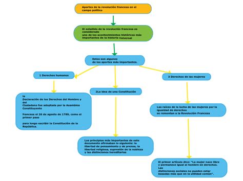 Aportes de la revolución francesa en el ca Mind Map