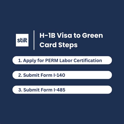 Complete Guide To The H1b To Green Card Process 2023