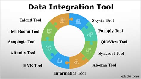 Data Integration Tool Learn List Of Top 12 Data Integration Tool In 2020