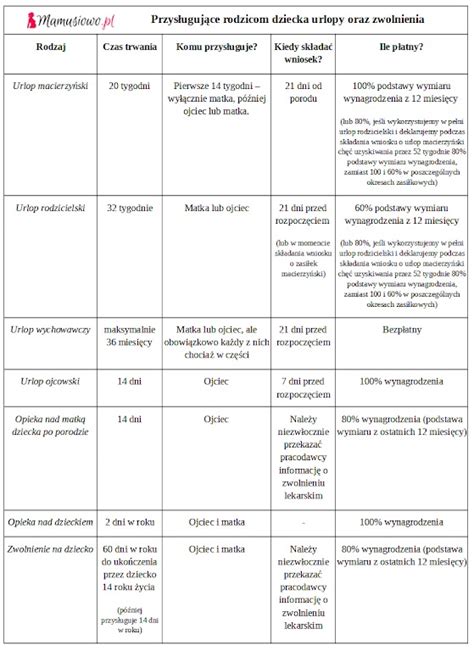 Urlop Macierzy Ski Komu Przys Uguje Jakie Dokumenty Z O Y