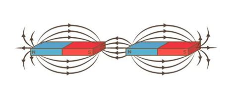 Bar Magnets Properties Types Pole Strength And Applications