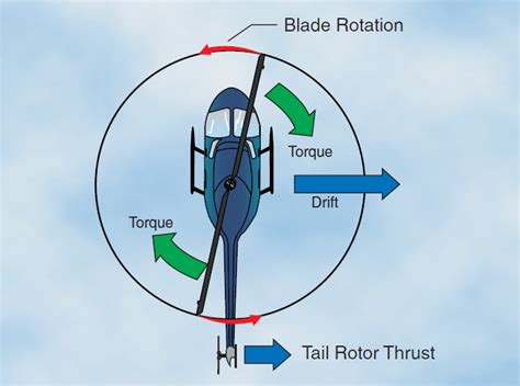 Helicopter Aerodynamics Of Flight