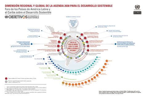 Foro De Los Países De América Latina Y El Caribe Sobre El Desarrollo