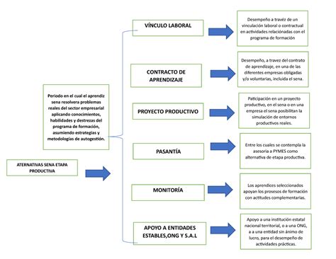 Cuadro Sinoptico VARIOS ATERNATIVAS SENA ETAPA PRODUCTIVA Periodo