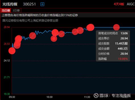 炸裂啊！光线传媒涨停大战，股东几天狂砸20亿！2机构高位吃了232亿 本文共由5部分组成，选股、买入、卖出、小结、一天一个游资小知识，写了