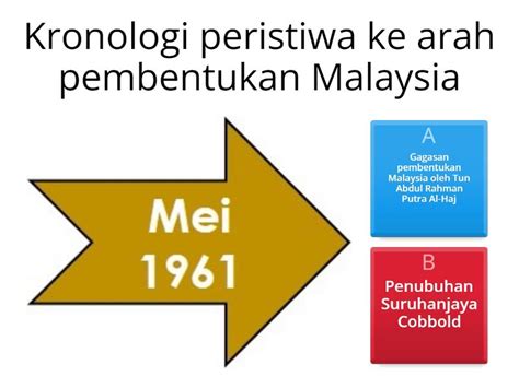 Sejarah Tahun Sp Langkah Langkah Pembentukan Malaysia Quiz