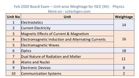 Isce Xii Physics Board Exam Feb 2020 Weightage