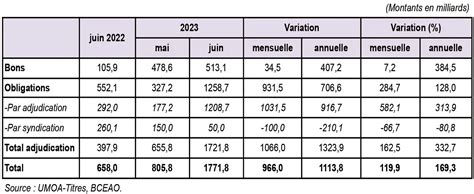 March Des Titres De La Dette Publique Dans Luemoa Une Hausse De