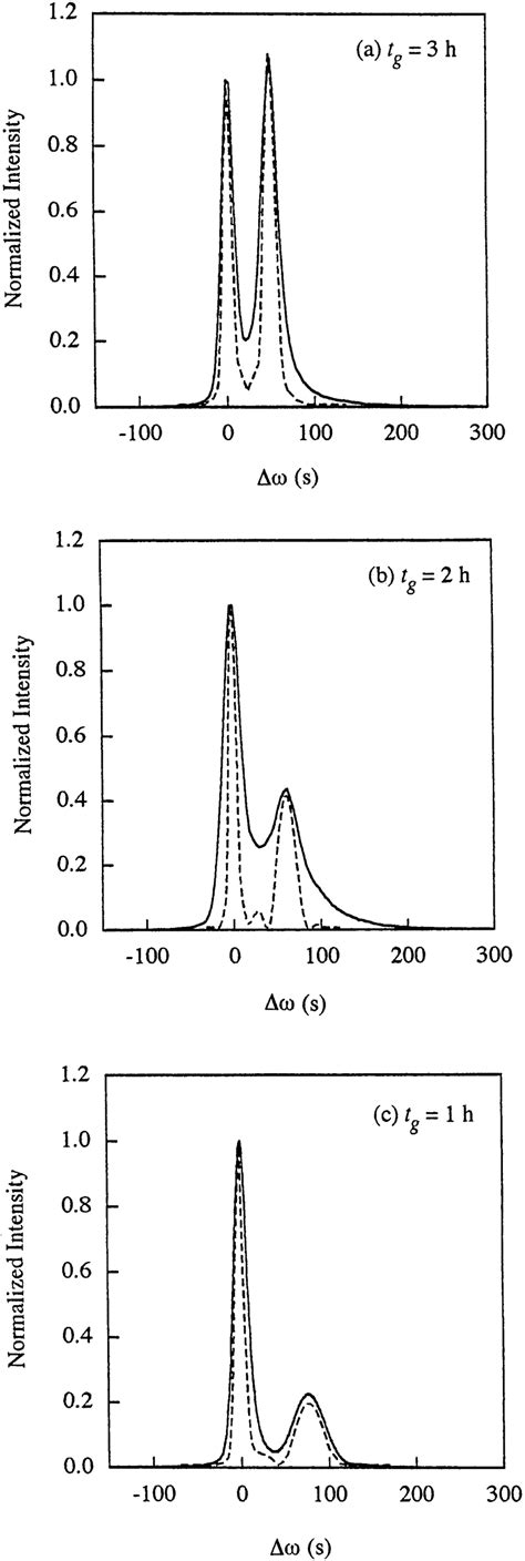 X Ray Diffraction 004 Rocking Curves For Samples R31 A R32 B