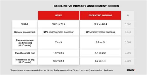 Eccentric Loading Compared With Shock Wave Treatment For Chronic