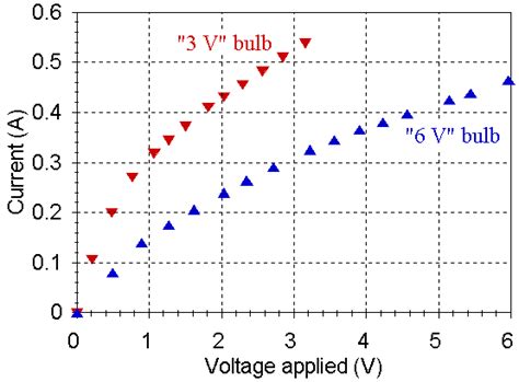 Lamp Current Vs Voltage Tandl Publications