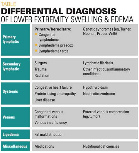 Lower Extremity Edema And Swelling Medizzy