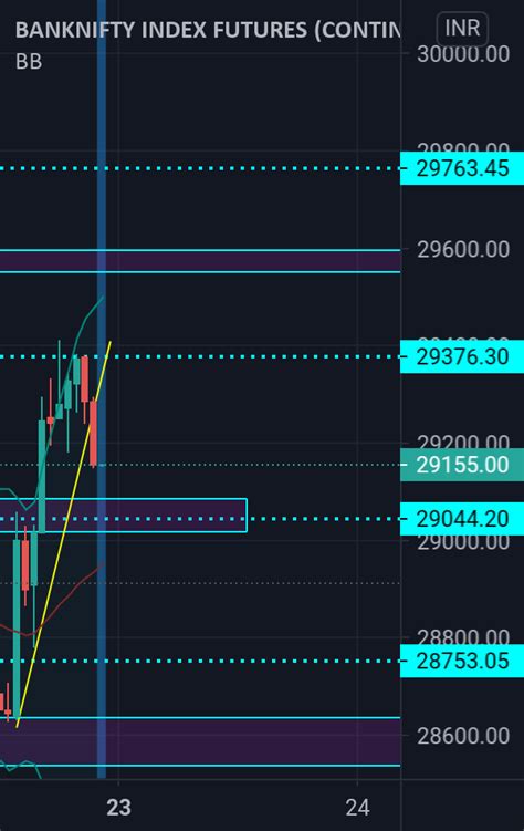 Bank Nifty Support And Resistance Area For Nse Banknifty1 By