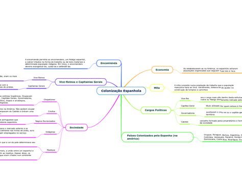 Colonização Espanhola Mapa Mental