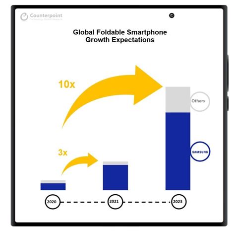 Foldable Smartphone Shipments Could Grow 10x By 2023 Claims Counterpoint Research Gizmochina