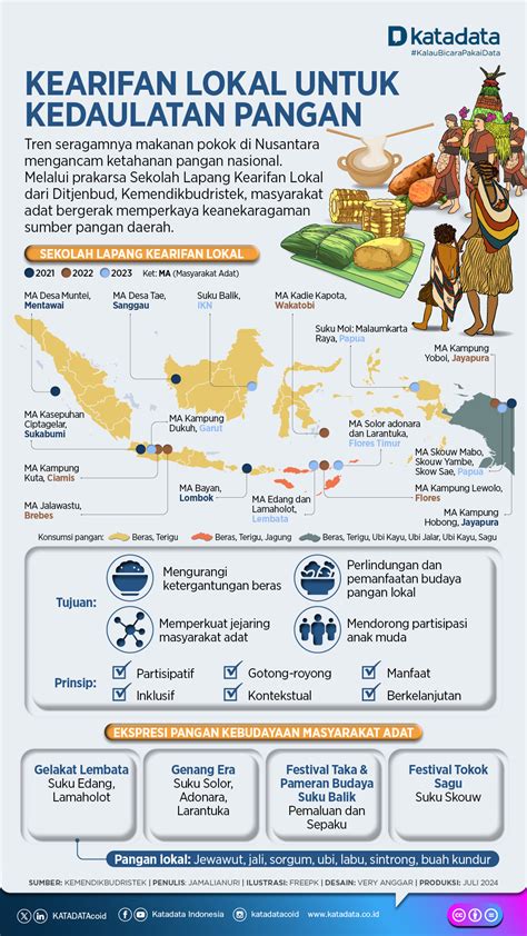 Kearifan Lokal Untuk Kedaulatan Pangan Infografik Katadata Co Id