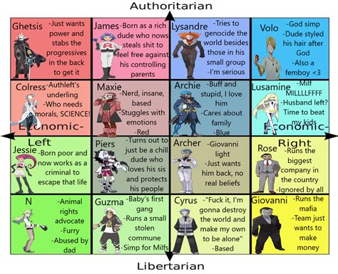 Pokemon Villain 4x4 Political Compass Dont Take It Too Seriously