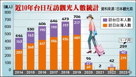 日圓貶值 日本人更不想出國／今年前7月台日互訪旅遊逆差179萬人次 生活 自由時報電子報