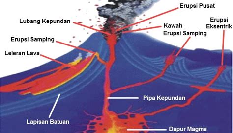 Pengertian Ekstrusi Magma Adalah Proses Terjadinya Macam Macam