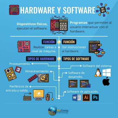 SOFTWARE HARDWARE PERIFERICOS Software De Programacion Software