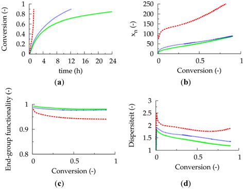 Polymers Free Full Text Fed Batch Control And Visualization Of