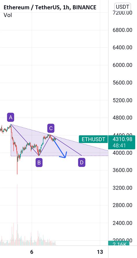 Ethusdt December For Binance Ethusdt By Grubjek Tradingview