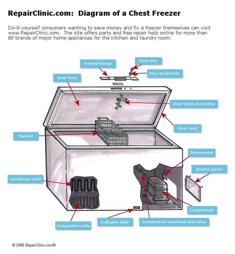 A Schematic Representation Of The Wiring In A Freezer Room