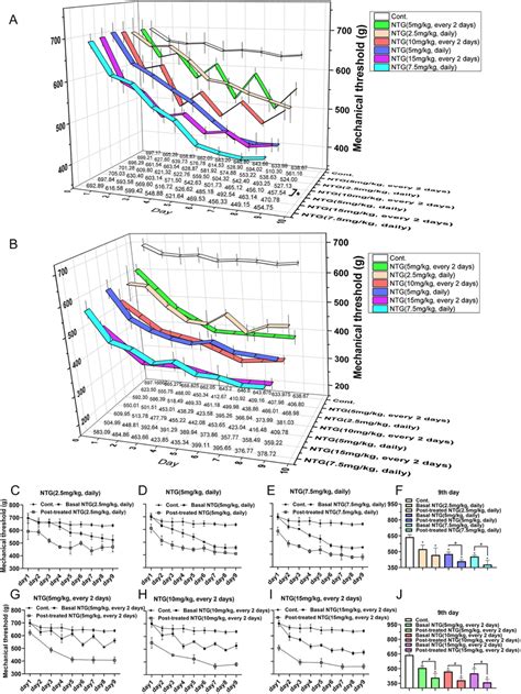 Analysis Of The Mechanical Threshold Of Rats With Ntg Induced Migraine