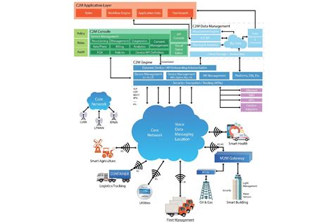 C2M Sigfox Partner Network The IoT Solution Book