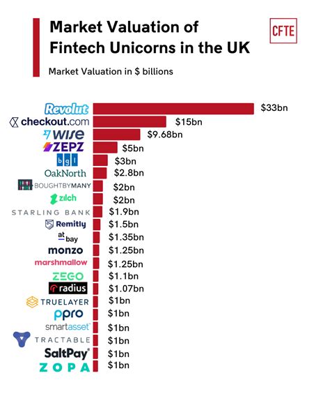 Ranking Of Largest Fintech Companies In 2022 Full List Cfte Images