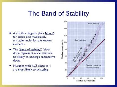 Radioactive Decay Kinetics And The Band Stability Youtube