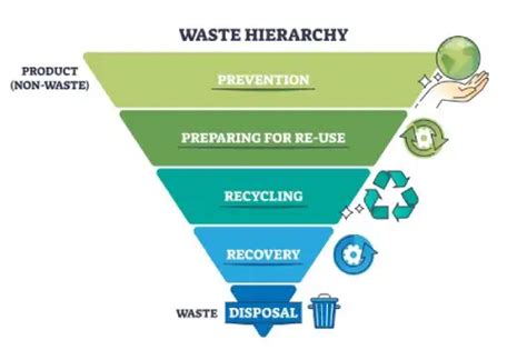 Waste Management Uk S Green Approach