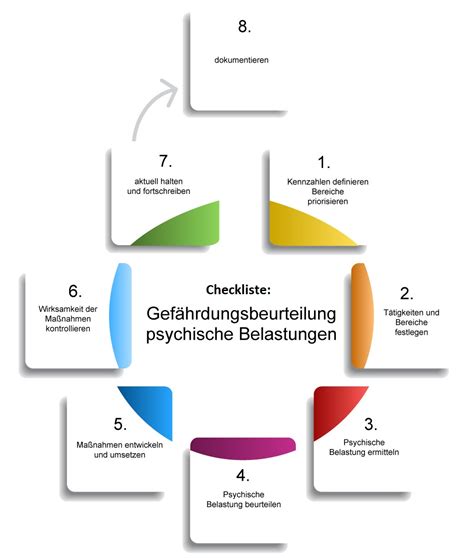 Gefährdungsbeurteilung psychische Belastungen mit Checkliste