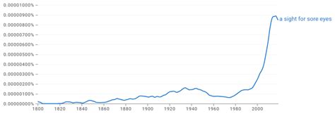 Sight For Sore Eyes Origin Meaning