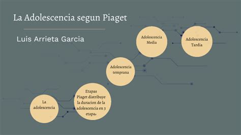 La Adolescencia Segun Piaget By Luis Arrieta On Prezi