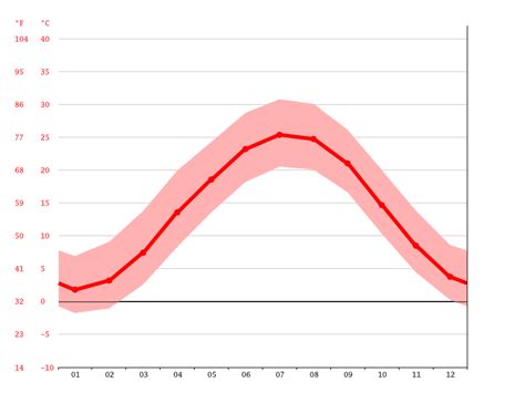 Springfield climate: Weather Springfield & temperature by month