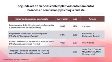 Psicología Contemplativa La evolución de Mindfulness y las Ciencias