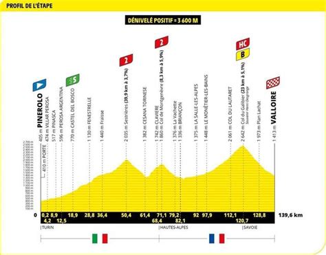 Tour De France E Tape Le Profil De L Tape Du Jour Pinerolo